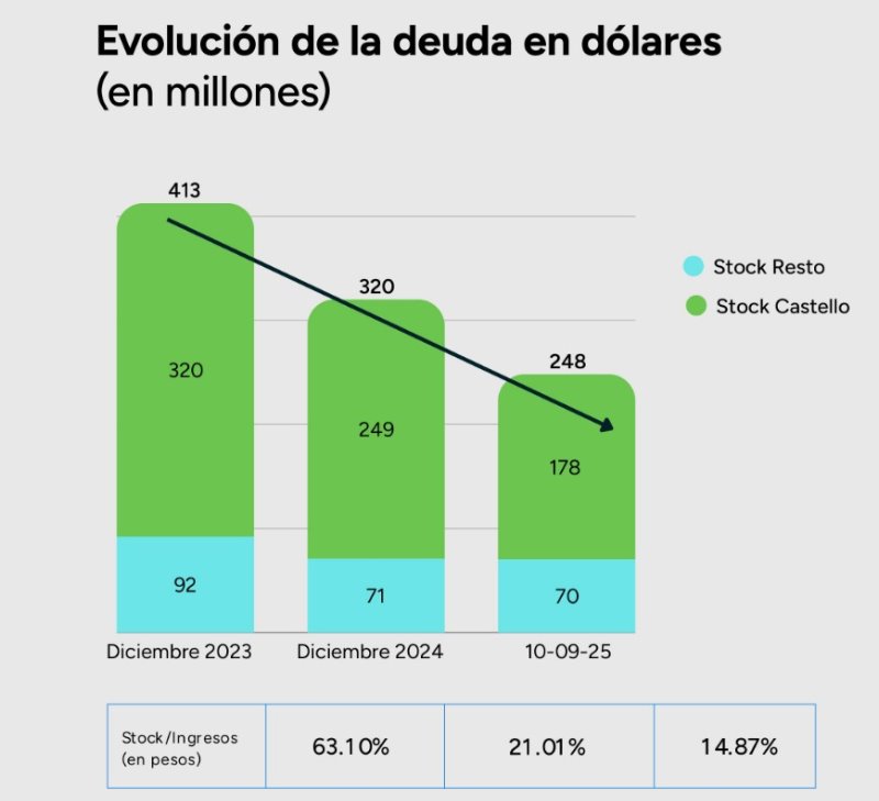 Río Negro reduce su deuda en dólares un 39% en menos de dos años