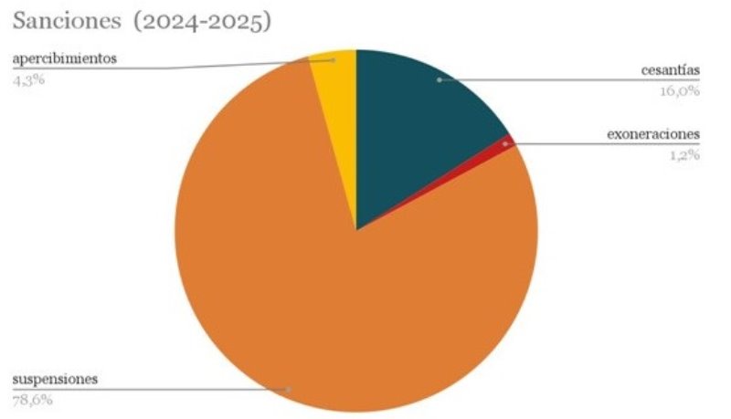 Incumplimientos laborales: Provincia aplicó 82 cesantías y 6 exoneraciones